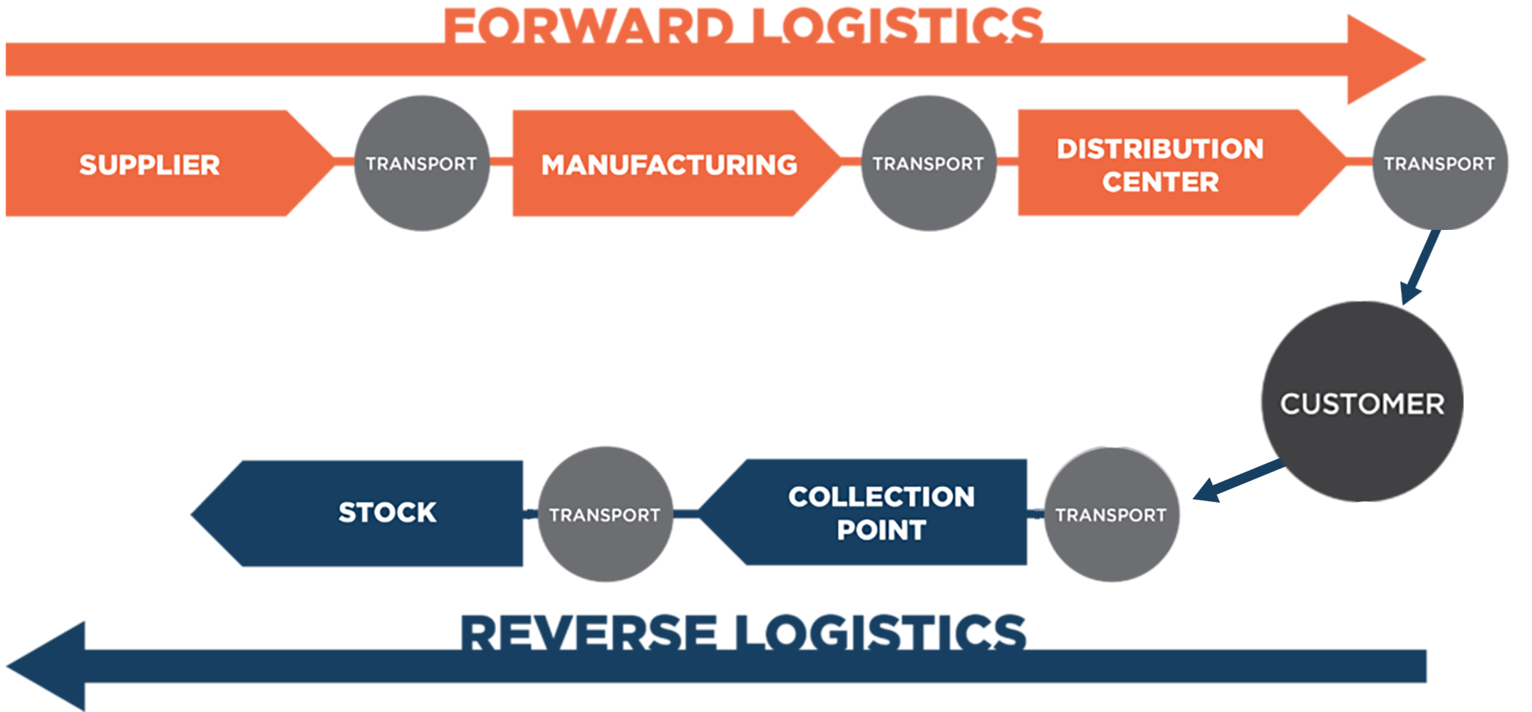 Forward and Reverse Logistics Workflow
